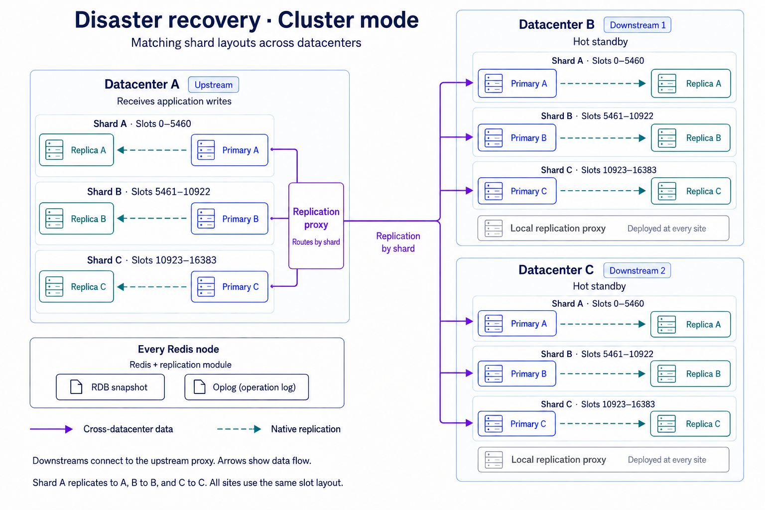Cluster disaster recovery with three matching shards at each datacenter, replication through the upstream proxy, and local primary-replica replication