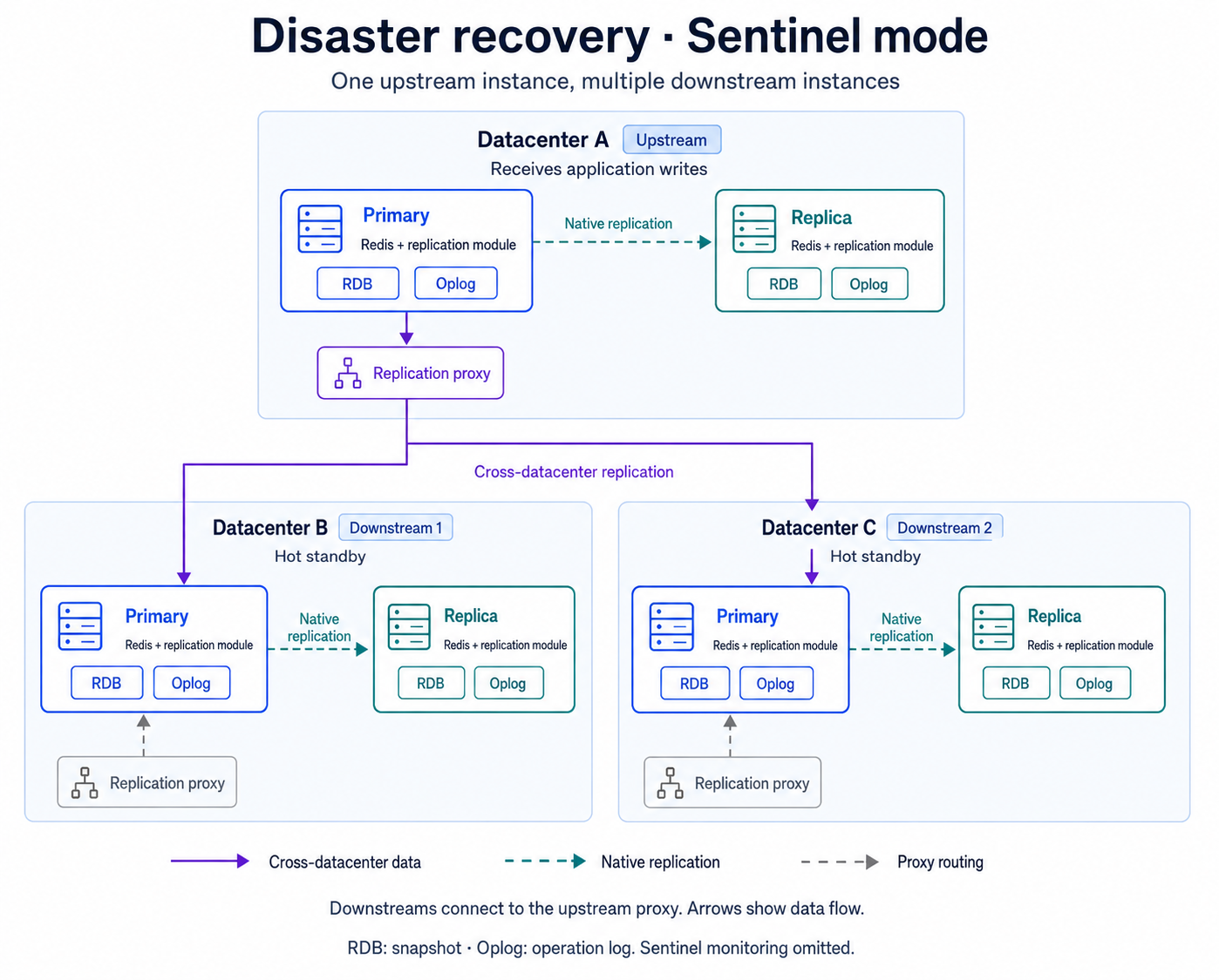 Sentinel disaster recovery with one upstream proxy feeding two downstream primaries, each with a local replica and replication module